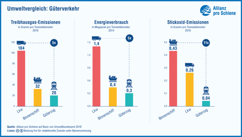 Umweltvergleich-Güterverkehr