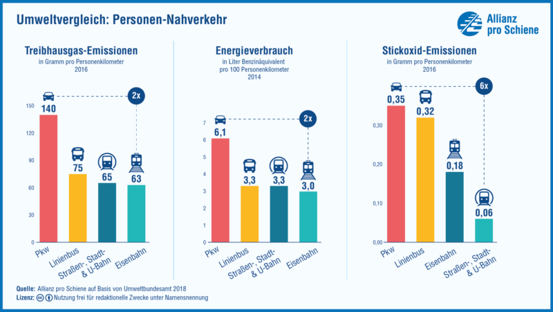 Umweltvergleich-Nahverkehr