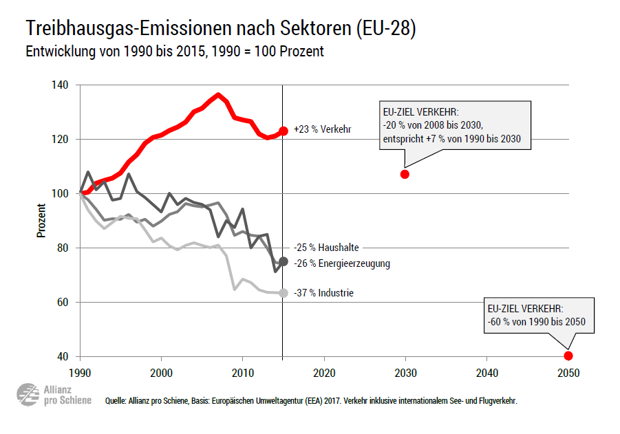 Klimaschutzstrategie der EU: Der Schuh drückt beim Verkehr