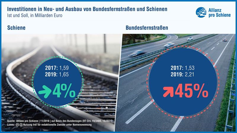 Investitionen in Neu- und Ausbau von Bundesfernstraßen und Schienen 2017 2019