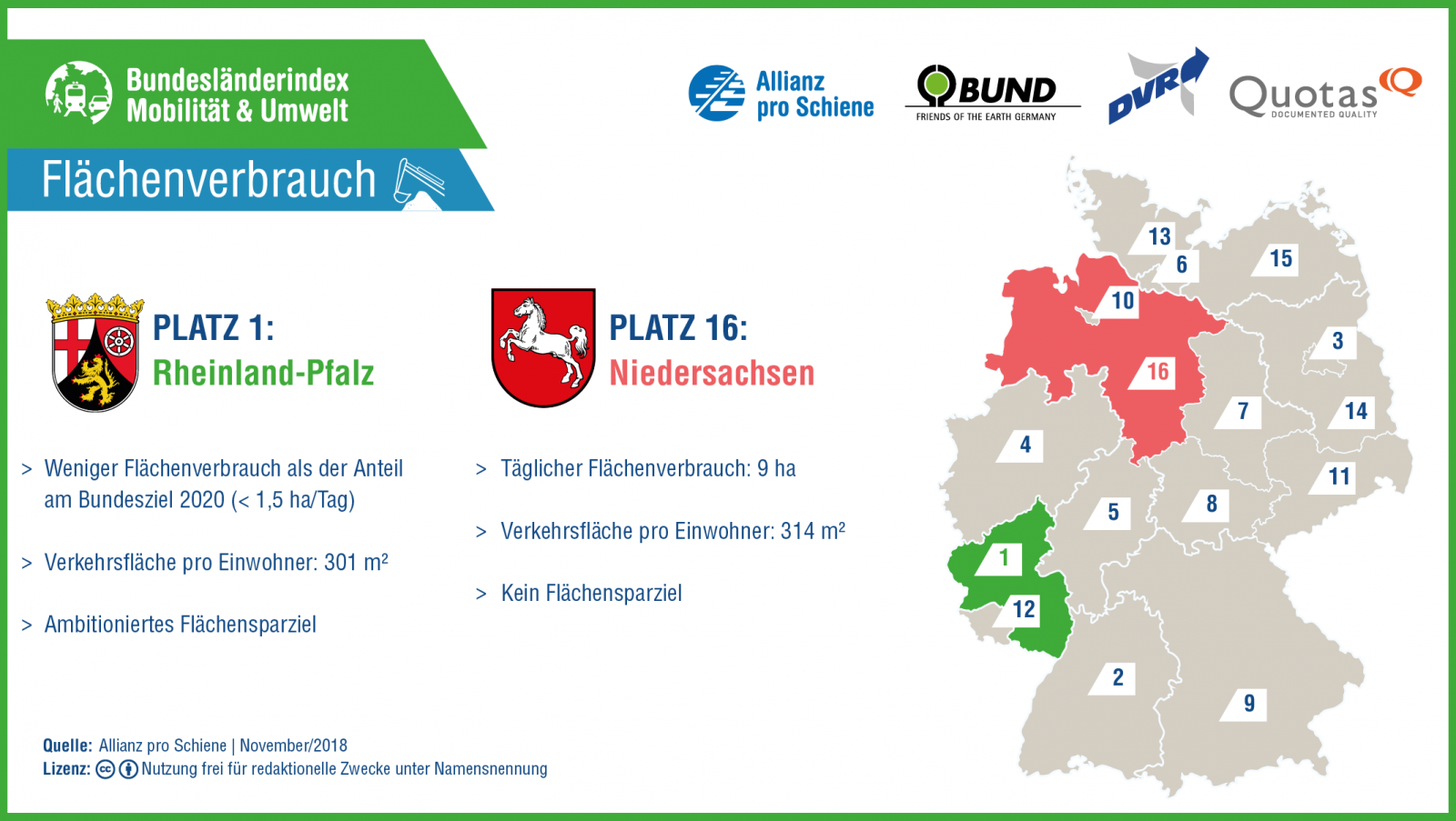 Bundesländerindex Mobilität und Umwelt 2018/ 2019: Flächenverbrauch