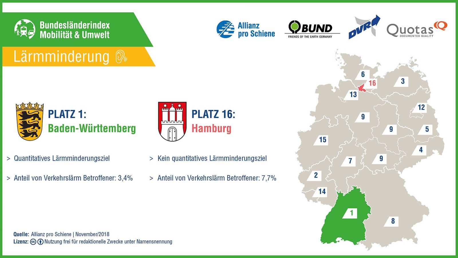 Bundesländerindex Mobilität und Umwelt 2018/ 2019: Lärmminderung