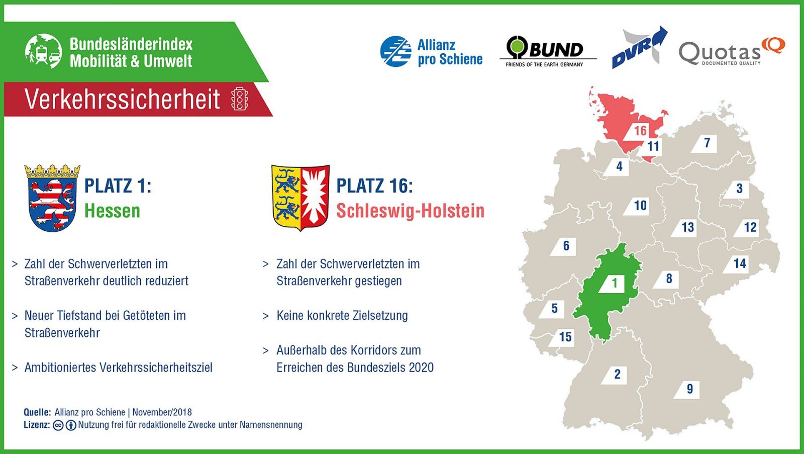 Bundesländerindex Mobilität und Umwelt 2018/ 2019: Verkehrssicherheit