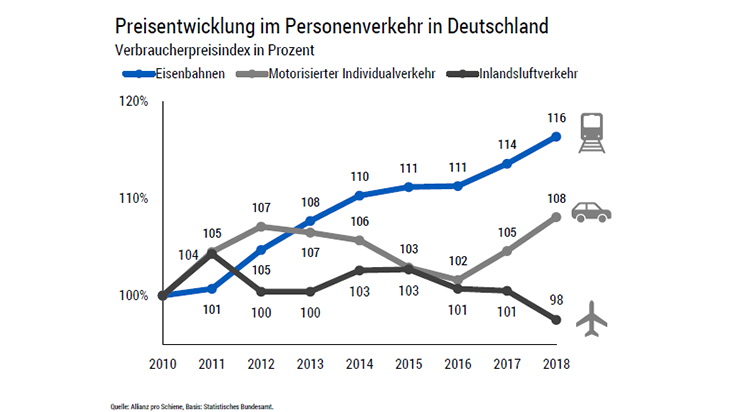 Grafik: Preisentwicklung im Personenverkehr in Deutschland 2010 bis 2018