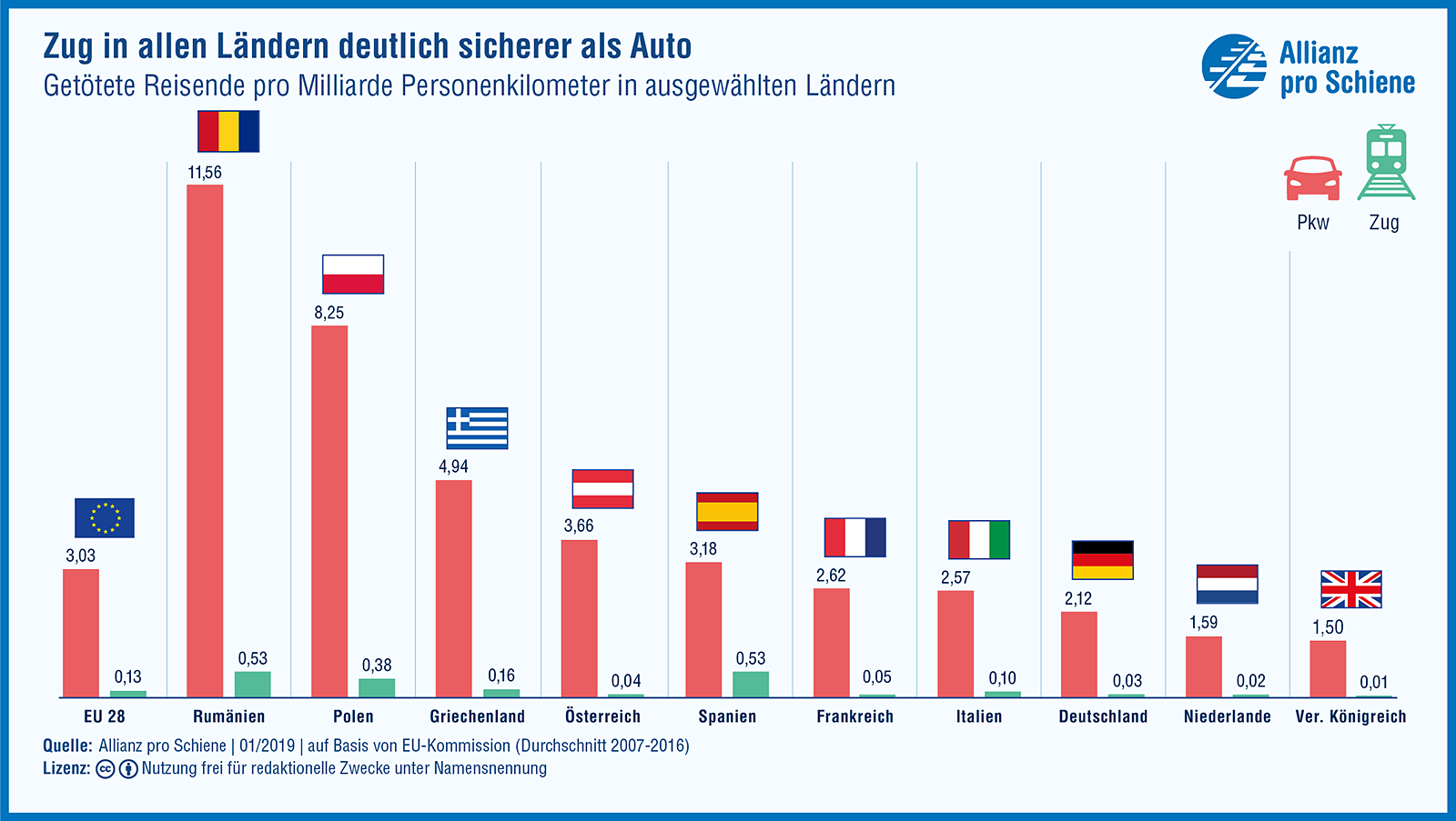 Zug in allen Ländern deutlich sicherer als der Pkw/ Sicherheitsvergleich EU