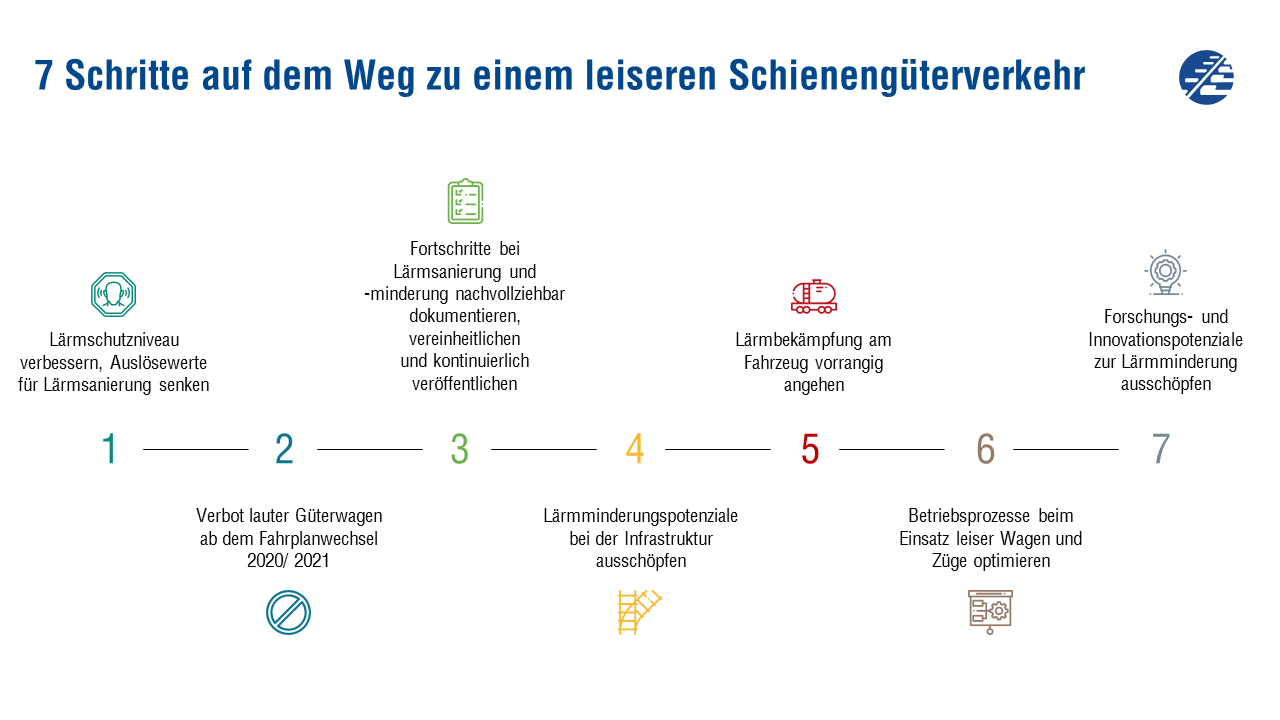 7 Schritte auf dem Weg zu einem leiseren Güterverkehr - Handlungsempfehlungen Plattform Leise Bahnen