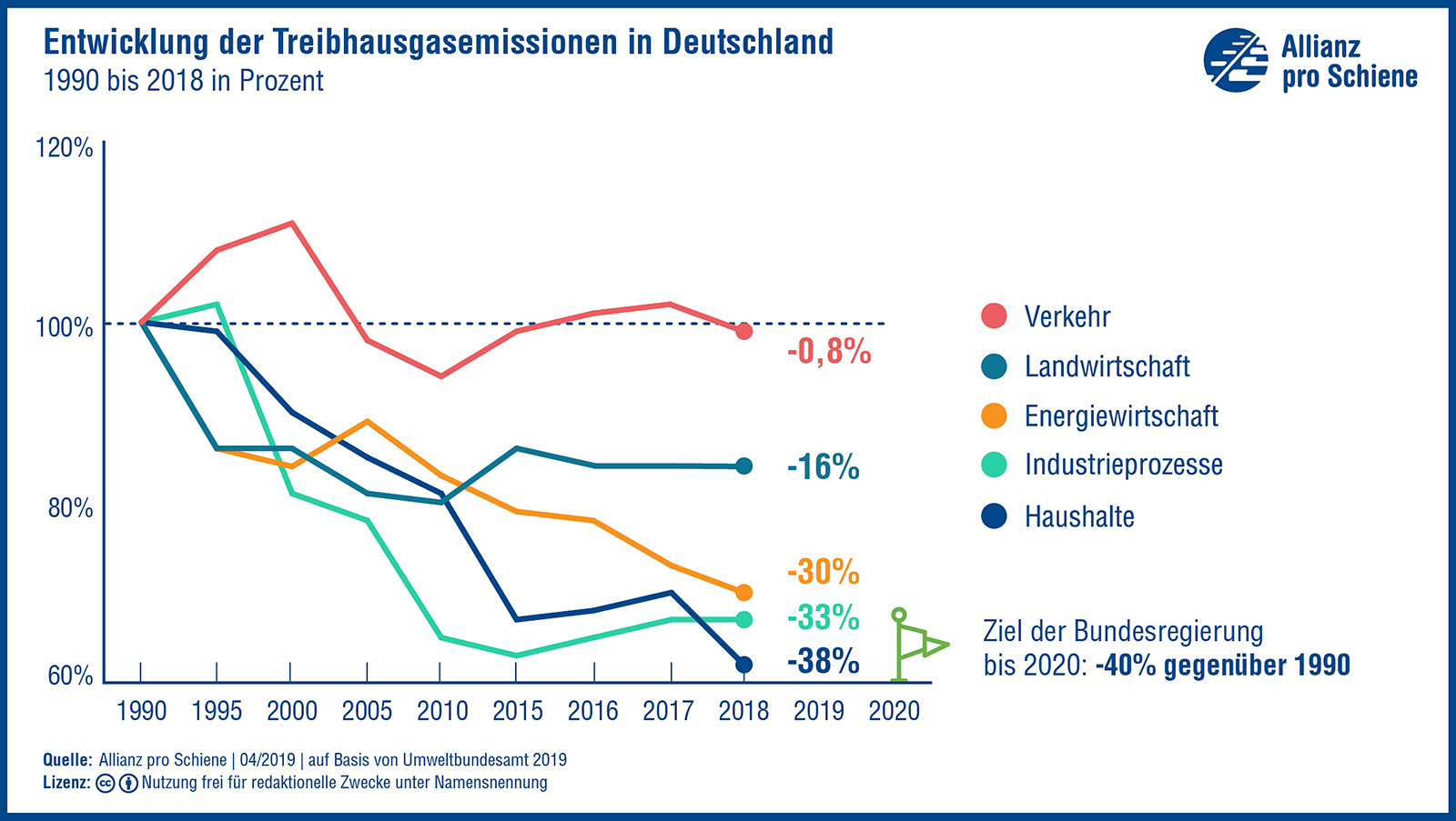 Entwicklung der Treibhausgasemissionen Deutschland