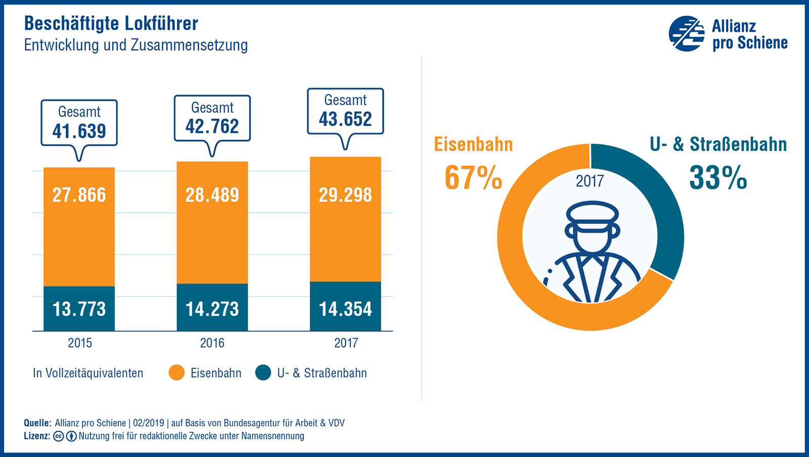 Beschäftigte Lokführer: Entwicklung und Zusammensetzung 2015-2017, Eisenbahn, U-Bahn