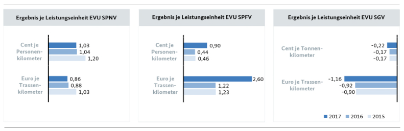 Marktuntersuchung Eisenbahnen 2018: Die wichtigsten Ergebnisse: Betriebsergebnis je Leistungseinheit nach Art des Verkehrsdienstes 2015-2017