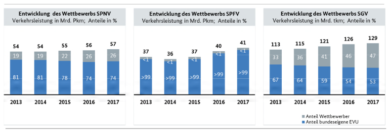 Entwicklung des Wettbewerbs nach Art des Marktuntersuchung Eisenbahnen 2018: Die wichtigsten Ergebnisse: Verkehrsdienstes 2013-2017