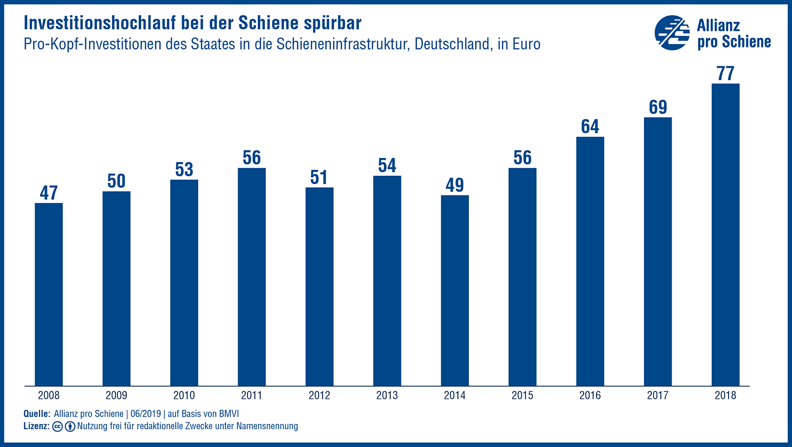 Investitionshochlauf bei der Schiene spürbar: Pro-Kopf-Investitionen Deutschlands in die Schieneninfrastruktur