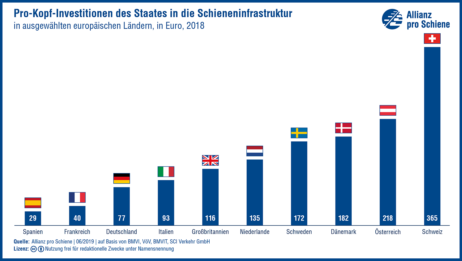 Pro-Kopf-Investitionen des Staates in die Schieneninfrastruktur, in ausgewählten europäischen Ländern, 2018