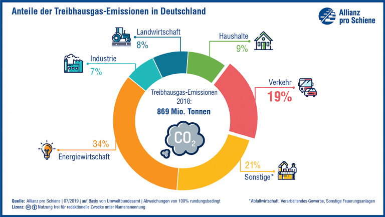 Treibhausgas-Emissionen: Klima schonen? Bahn fahren!