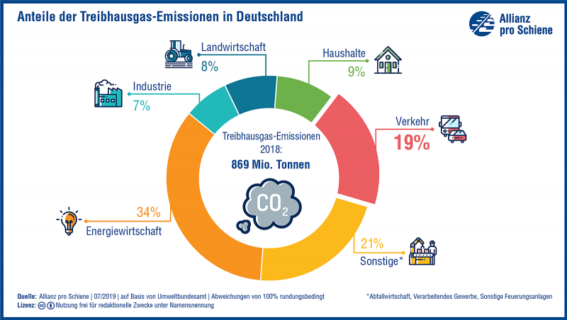 Verkehr trägt mit einem Fünftel einen hohen Teil zur Klimabelastung bei.