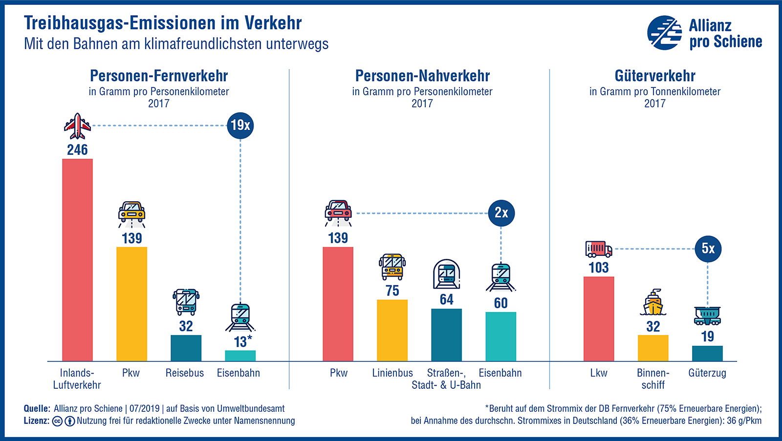 Wer Bahn fährt, reist am klimafreundlichsten.