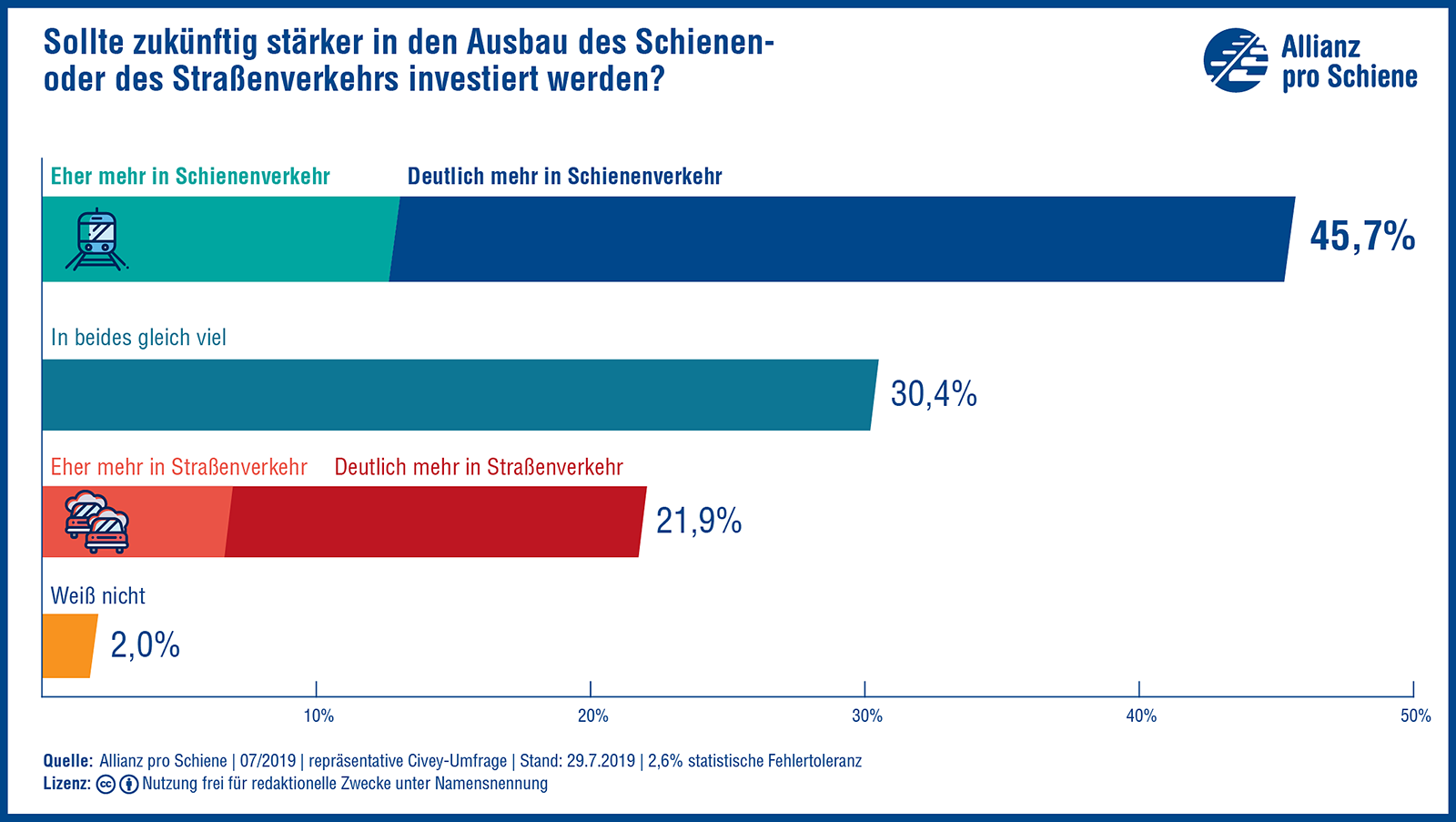 Mehrheit der Deutschen: Schluss mit der Vorfahrt für die Straße in Deutschlands Verkehrspolitik - Vorrang für die Schiene.