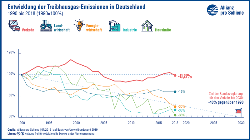 Entwicklung der Treibhausgas-Emissionen in Deutschland 1990 bis 2018