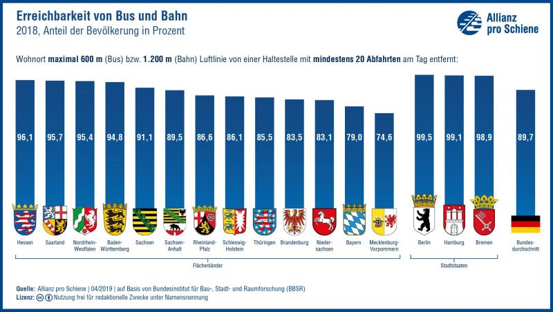 Erreichbarkeit von Bus und Bahn in Deutschland