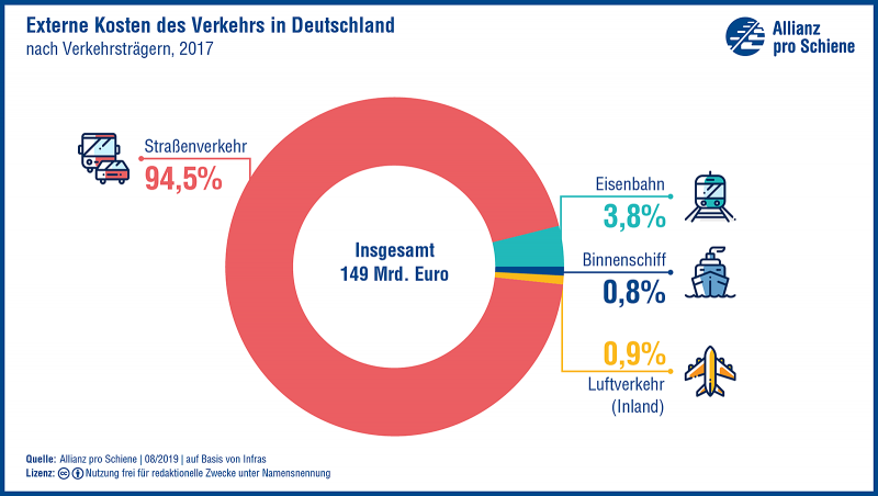 Externe Kosten des Verkehrs in Deutschland