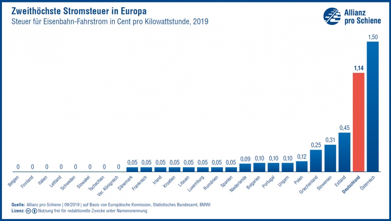 Die Schiene in Deutschland wir mit der zweithöchsten Stromsteuer in Europa belastet.