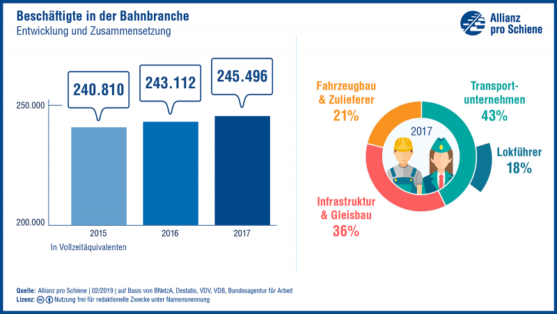 Über 245.000 Menschen sind in der Bahnbranche beschäftigt.