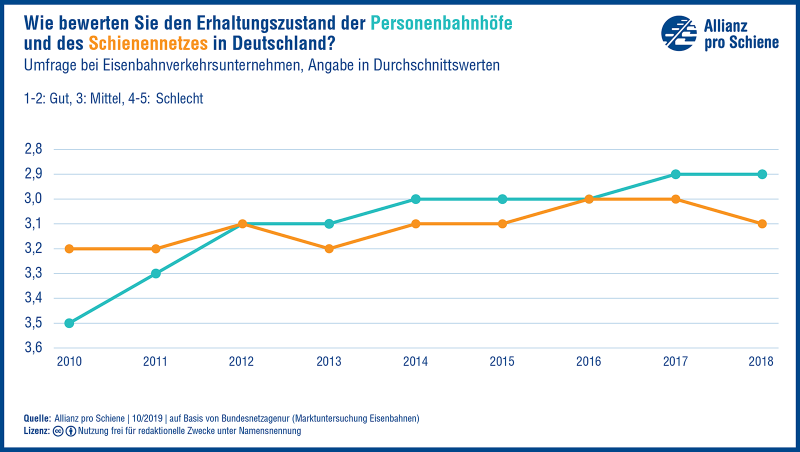 Zustand des Schienennetzes in Deutschland