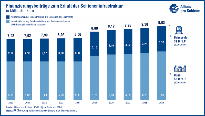 Finanzierungsbeiträge zum Erhalt des Schienennetzes