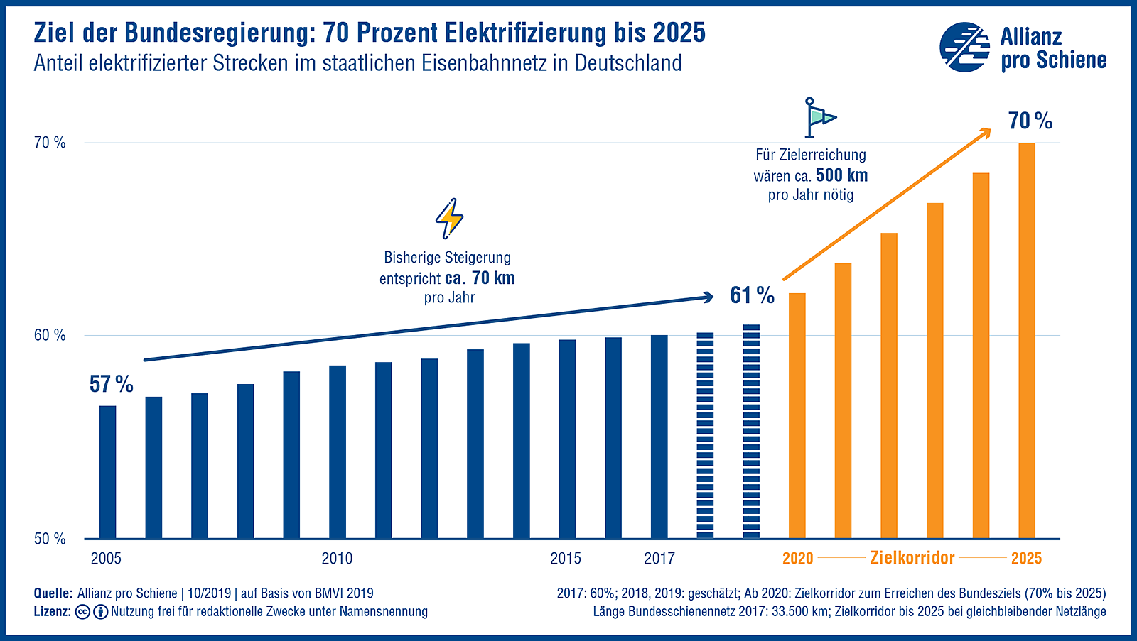 Die Bundesregierung muss das Tempo bei der Elektrifizierung des Schienennetzes versiebenfachen! So kann sie das Ziel aus dem Koalitionsvertrag noch erreichen. 