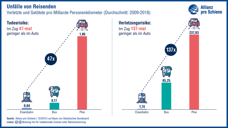 Unfälle von Reisenden