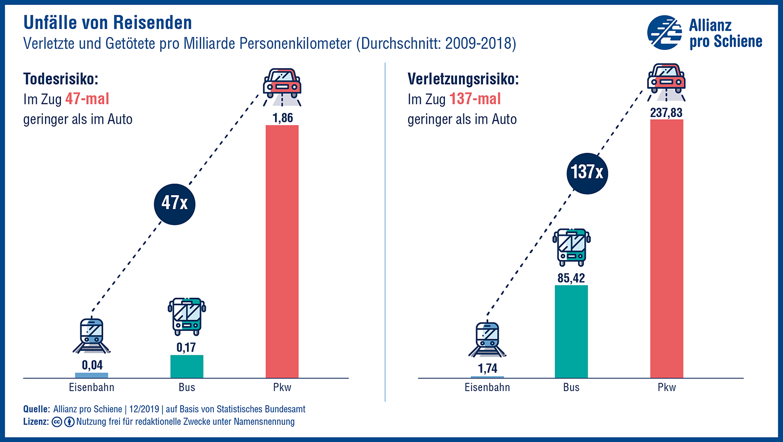  Quelle: Allianz pro Schiene