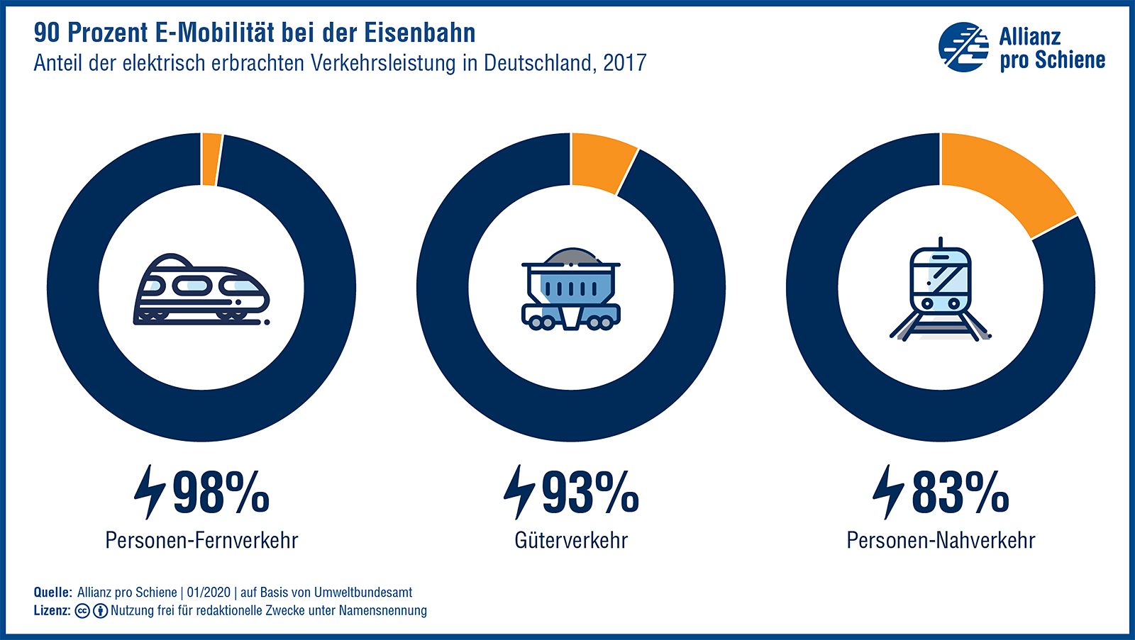 Status Quo: 90% der Verkehrsleistung ist im Eisenbahnverkehr bereits elektrisch