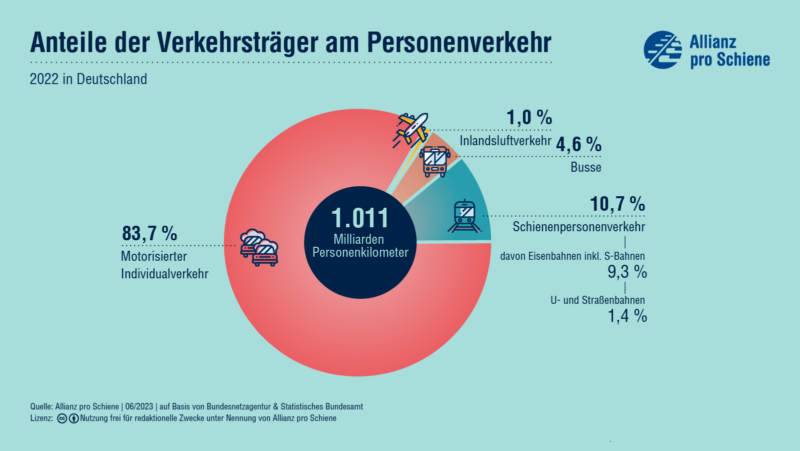 Marktanteile der Verkehrstraeger im Personenverkehr