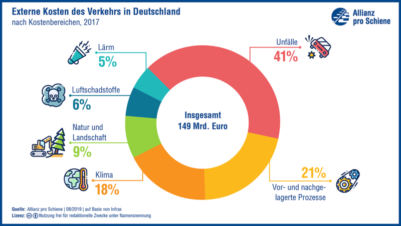 Externe Kosten des Verkehrs in Deutschland