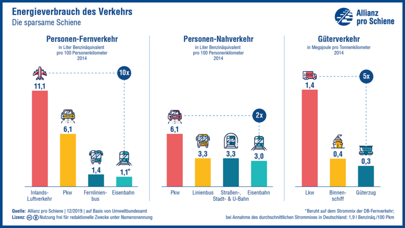 Energieverbrauch: Die Bahnen fahren am effizientesten