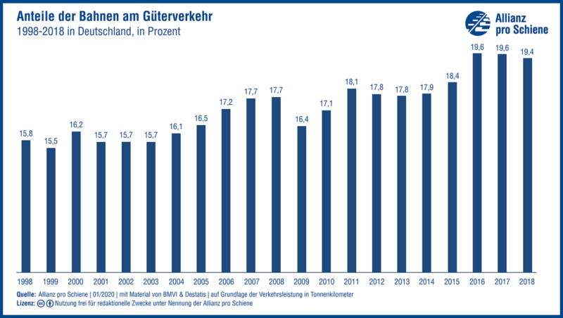Entwicklung der Marktanteile im Güterverkehr