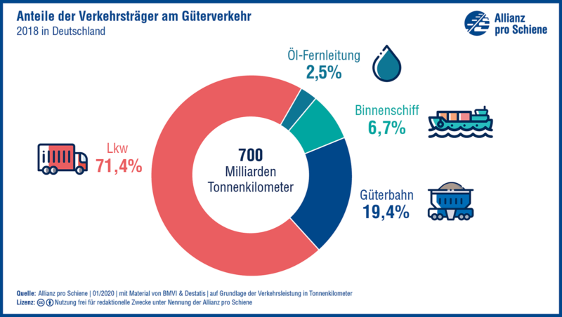 Die Marktanteile der Verkehrsträger im Güterverkehr