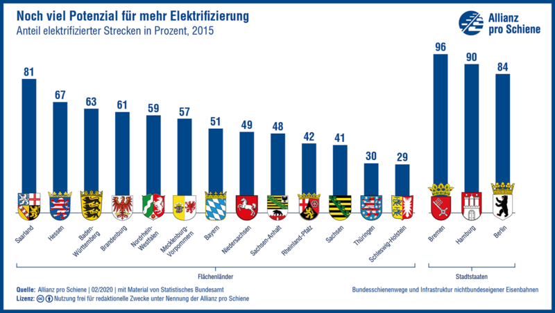 Elektrifizierung nach Bundesländern