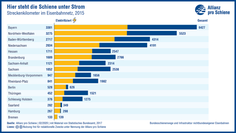Elektrifizierung nach Bundesländern