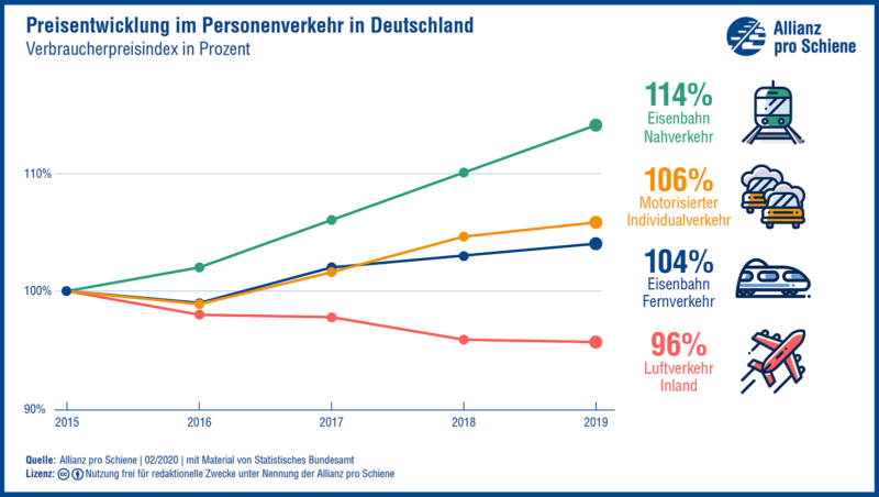 Preisentwicklung im Personenverkehr
