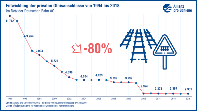 Die privaten Gleisanschlüsse sind in Deutschland um 80 % zurückgegangen.