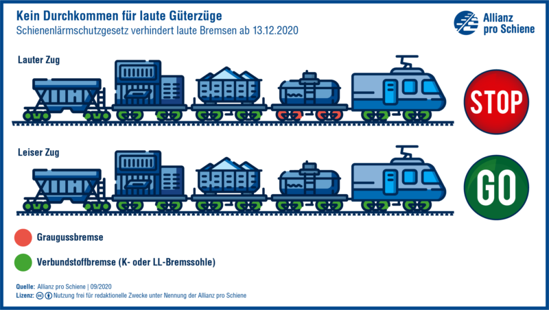 Lärm und Lärmschutz im Schienenverkehr: Die Bahnen werden leiser