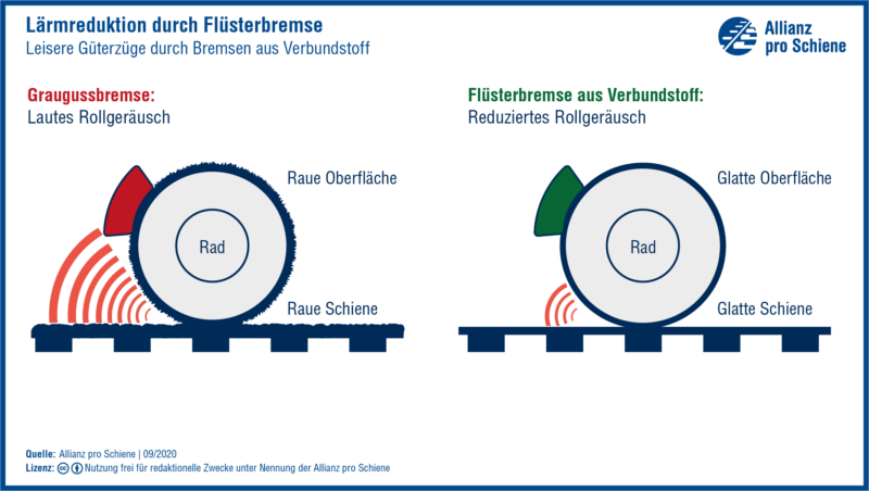 Lärm und Lärmschutz im Schienenverkehr: Die Bahnen werden leiser