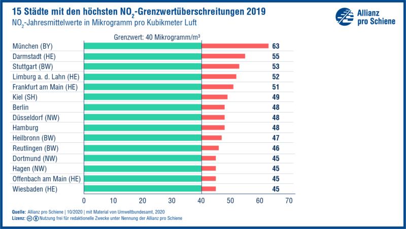 Grafik: 15 Städte mit den höchsten Feinstaub-Grenzwertüberschreitungen 2019