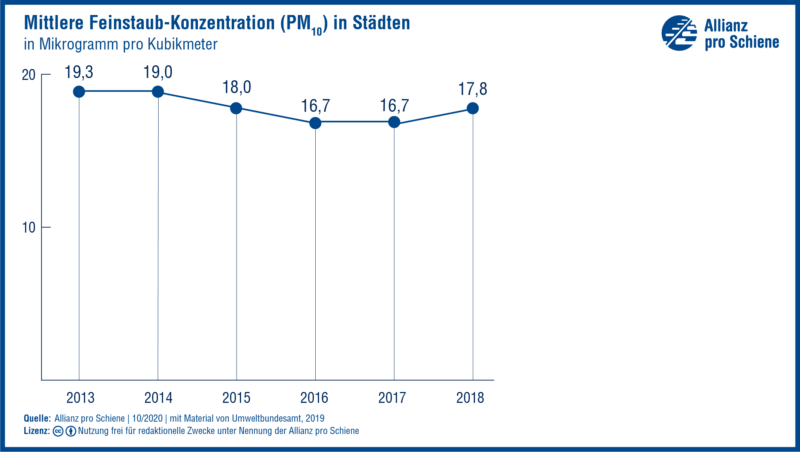 Grafik zur Luftqualität: Mittlere Feinstaub-Konzentration in Städten