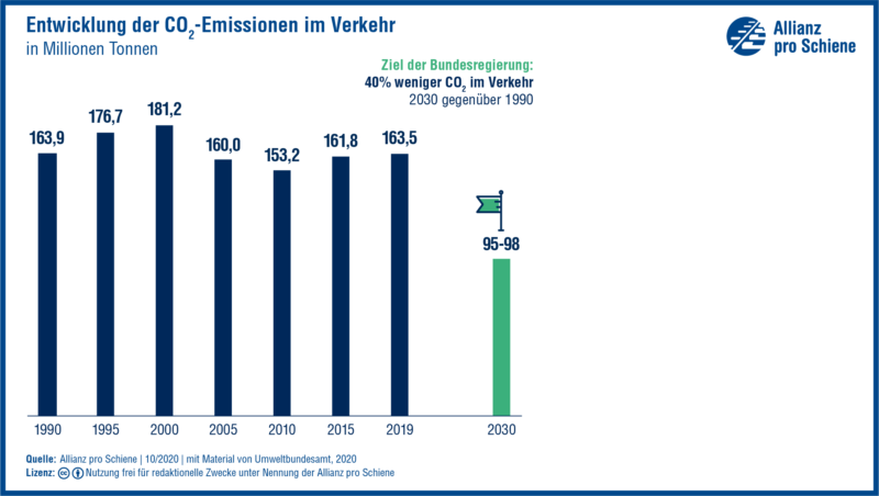 Grafik: Die Entwicklungen der CO2 Emissionen im Verkehr