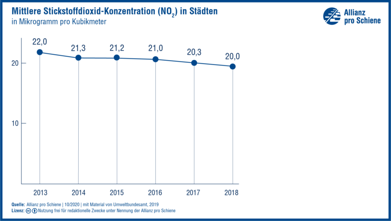 Grafik zur Luftqualität: Mittlere Stickstoffdioxid-Konzentration in Städten