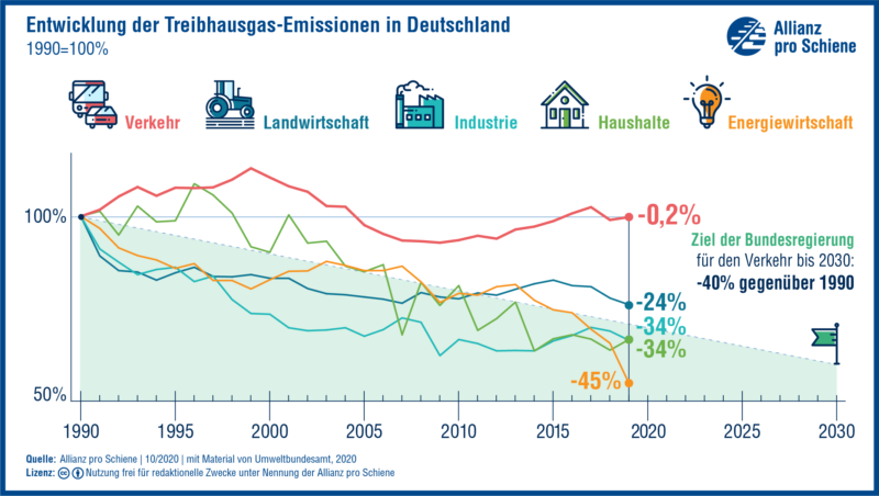 Grafik: Entwicklung der Treibhausgas-Emissionen in Deutschland