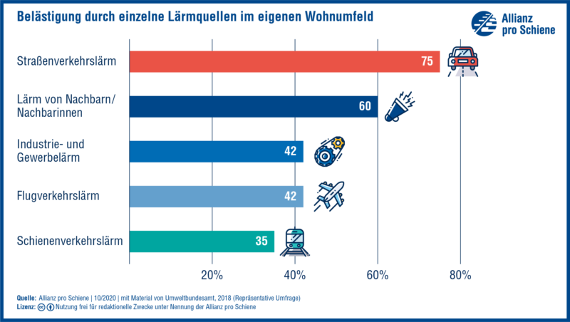 Grafik: Belästigung durch einzelne Lärmquellen im Wohnumfeld