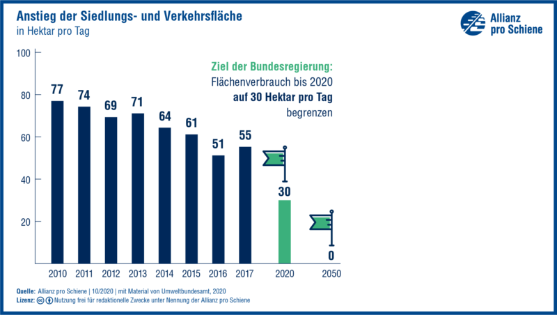 Grafik: Ansteig der Siedlungs- und Verkehrsfläche