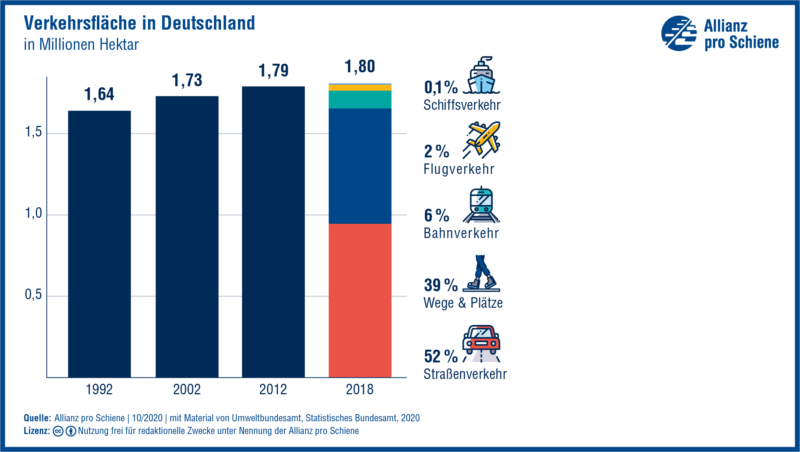 Grafik: Verkehrsfläche in Deutschland